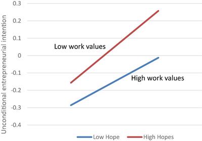 The influence of work values of college students on entrepreneurial intention: The moderating role of psychological capital
